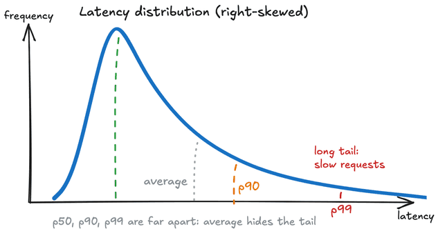latency distribution